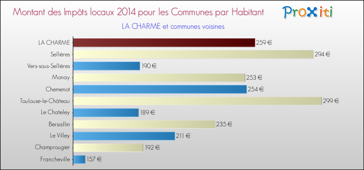 Montant des impôts locaux par Habitant pour LA CHARME et les communes proches en 2014 Comparaison des impôts locaux par habitant pour LA CHARME et les communes voisines en 2014