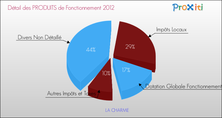 Décomposition du Budget de Fonctionnement 2012 de la commune de LA CHARME Budget de Fonctionnement 2012 pour la commune de LA CHARME