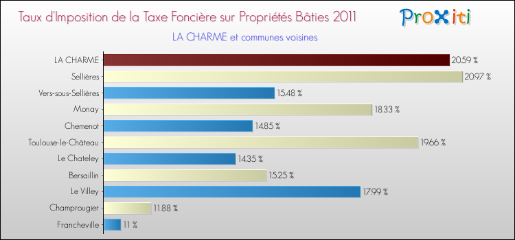 Taux d'imposition de la taxe foncière sur le bati 2011 pour LA CHARME et les communes proches Comparaison des taux d'imposition de la taxe foncière sur le bati 2011 pour LA CHARME et les communes voisines