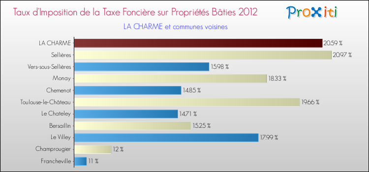 Taux d'imposition de la taxe foncière sur le bati 2012 pour LA CHARME et les communes proches Comparaison des taux d'imposition de la taxe foncière sur le bati 2012 pour LA CHARME et les communes voisines