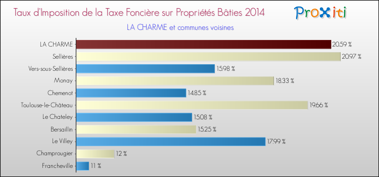 Taux d'imposition de la taxe foncière sur le bati 2014 pour LA CHARME et les communes proches Comparaison des taux d'imposition de la taxe foncière sur le bati 2014 pour LA CHARME et les communes voisines