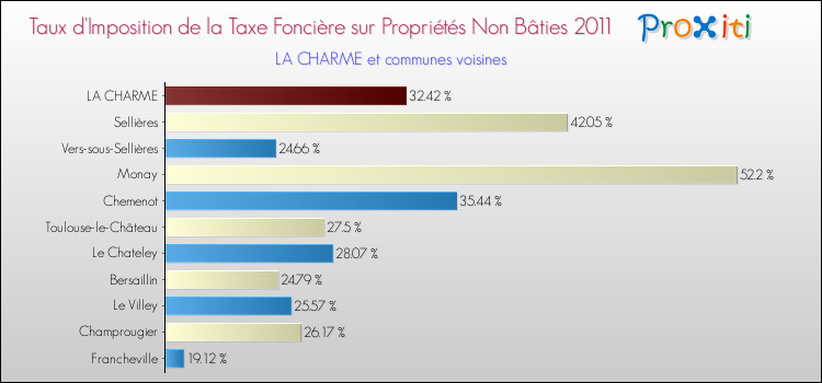 Taux d'imposition de la taxe foncière sur les immeubles et terrains non batis 2011 pour LA CHARME et les communes proches Comparaison des taux d'imposition de la taxe foncière sur les immeubles et terrains non batis 2011 pour LA CHARME et les communes voisines
