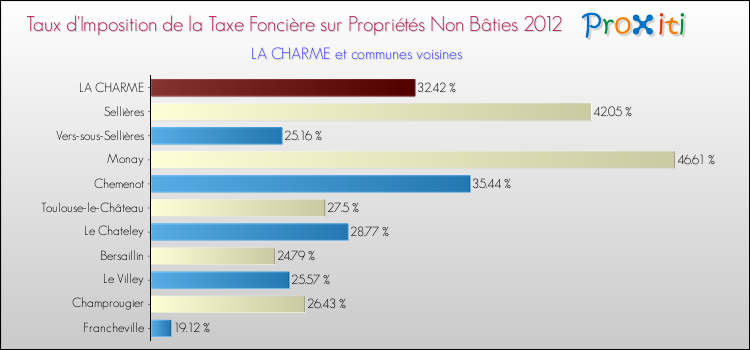 Taux d'imposition de la taxe foncière sur les immeubles et terrains non batis 2012 pour LA CHARME et les communes proches Comparaison des taux d'imposition de la taxe foncière sur les immeubles et terrains non batis 2012 pour LA CHARME et les communes voisines