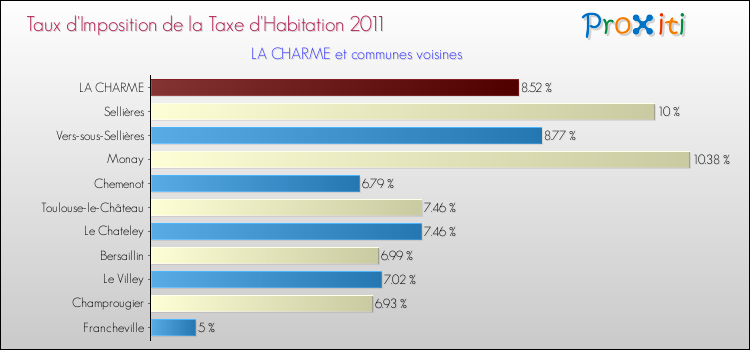 Taux d'imposition de la taxe d'habitation 2011 pour LA CHARME et les communes proches Comparaison des taux d'imposition de la taxe d'habitation 2011 pour LA CHARME et les communes voisines