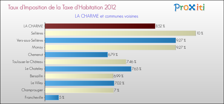 Taux d'imposition de la taxe d'habitation 2012 pour LA CHARME et les communes proches Comparaison des taux d'imposition de la taxe d'habitation 2012 pour LA CHARME et les communes voisines