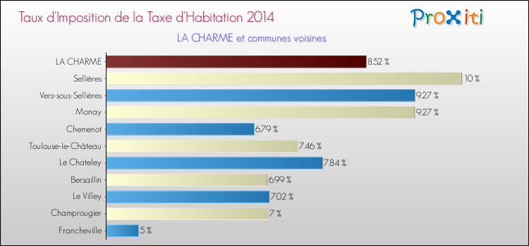 Taux d'imposition de la taxe d'habitation 2014 pour LA CHARME et les communes proches Comparaison des taux d'imposition de la taxe d'habitation 2014 pour LA CHARME et les communes voisines