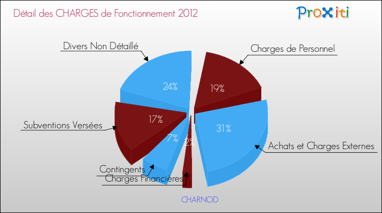 Décomposition des Charges de Fonctionnement 2012 de la commune de CHARNOD Charges de Fonctionnement 2012 pour la commune de CHARNOD
