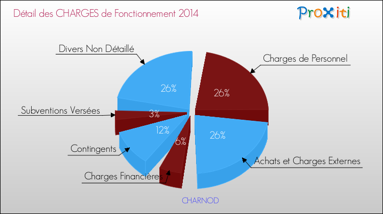 Décomposition des Charges de Fonctionnement 2014 de la commune de CHARNOD Charges de Fonctionnement 2014 pour la commune de CHARNOD