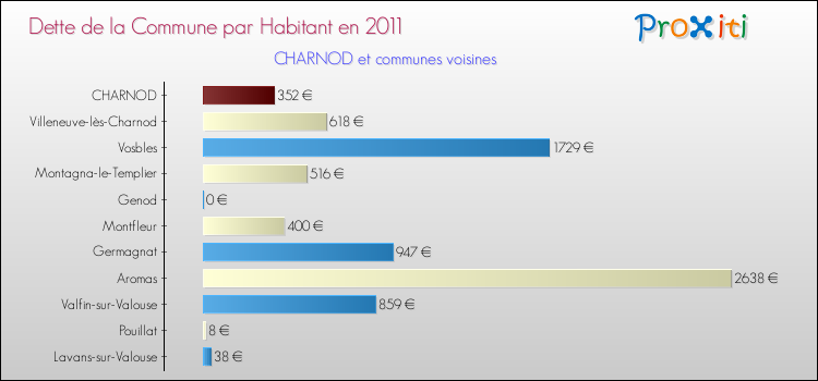 Dette par habitant de la commune en 2011 pour CHARNOD et les communes proches Comparaison de la dette par habitant de la commune en 2011 pour CHARNOD et les communes voisines