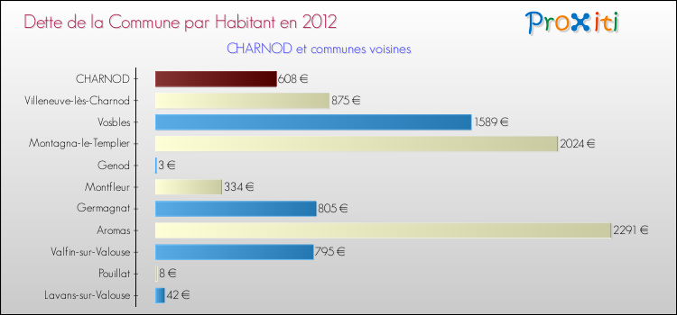 Dette par habitant de la commune en 2012 pour CHARNOD et les communes proches Comparaison de la dette par habitant de la commune en 2012 pour CHARNOD et les communes voisines