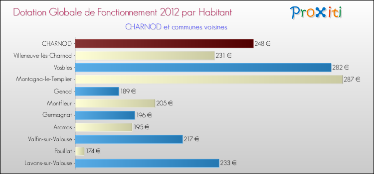 Montant des dotations globales de fonctionnement DGF par Habitant pour CHARNOD et les communes proches Comparaison des des dotations globales de fonctionnement DGF par habitant pour CHARNOD et les communes voisines