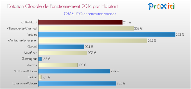 Montant des dotations globales de fonctionnement DGF par Habitant pour CHARNOD et les communes proches en 2014. Comparaison des des dotations globales de fonctionnement DGF par habitant pour CHARNOD et les communes voisines en 2014.