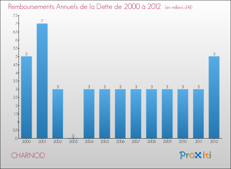 Evolution de l'annuité de la dette pour la commune de CHARNOD de 2000 à 2012 Annuités de la dette pour CHARNOD de 2000 à 2012