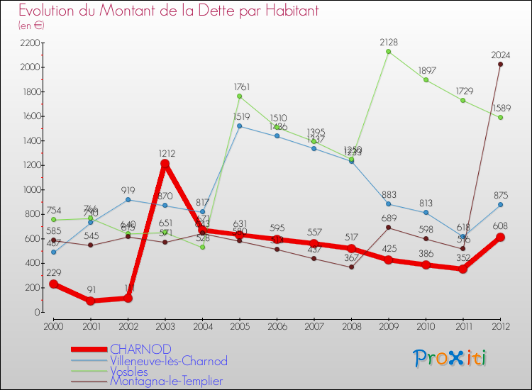 Evolution de la dette par habitant pour la commune de CHARNOD et les communes proches de 2000 à 2012 Comparaison de la dette par habitant pour CHARNOD et les communes voisines de 2000 à 2012