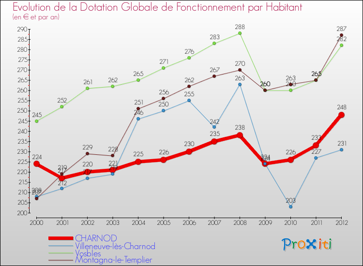 Evolution et montant de la dotation globale de fonctionnement par Habitant pour CHARNOD et les communes proches Comparaison des dotations globales de fonctionnement par habitant pour CHARNOD et les communes voisines