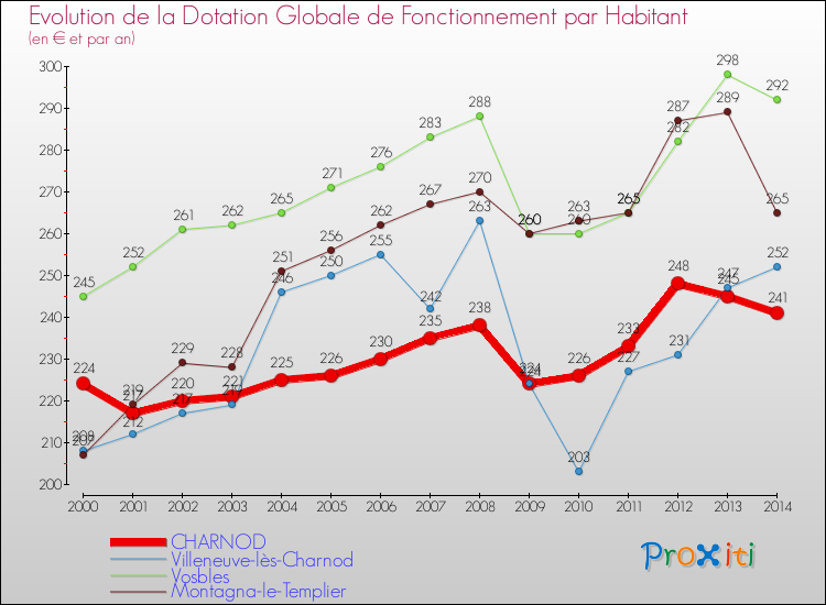 Evolution et montant de la dotation globale de fonctionnement par Habitant pour CHARNOD et les communes proches de 2000 à 2014. Comparaison des dotations globales de fonctionnement par habitant pour CHARNOD et les communes voisines de 2000 à 2014.