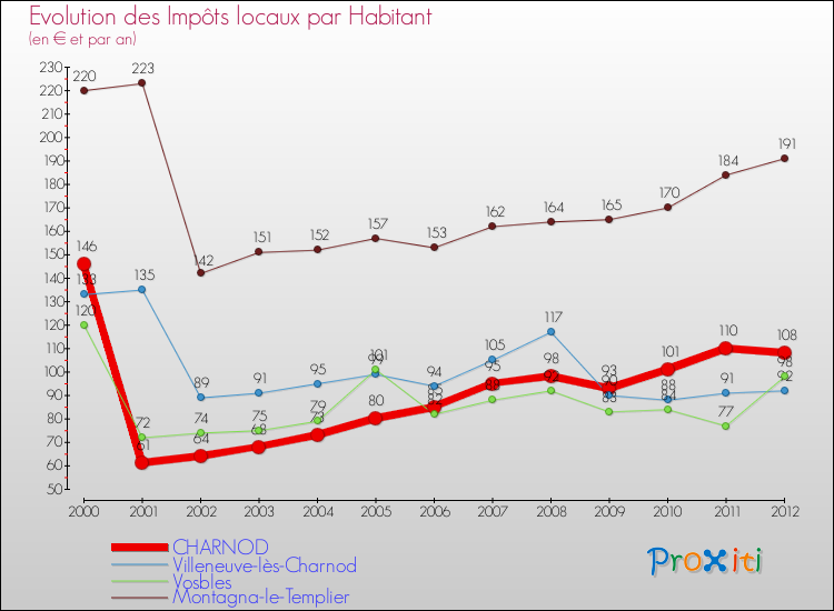Evolution et montant des impôts locaux par Habitant pour CHARNOD et les communes proches Comparaison des impôts locaux par habitant pour CHARNOD et les communes voisines