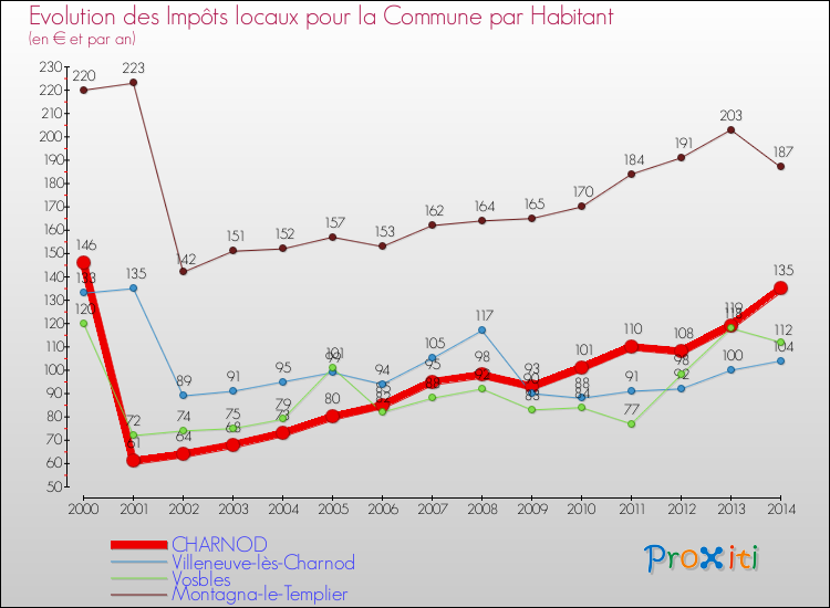 Evolution et montant des impôts locaux par Habitant pour CHARNOD et les communes proches de 2000 à 2014 Comparaison des impôts locaux par habitant pour CHARNOD et les communes voisines de 2000 à 2014