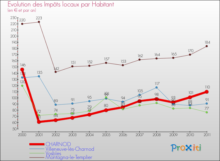 Evolution et montant des impôts locaux par Habitant pour CHARNOD et les communes proches Comparaison des impôts locaux par habitant pour CHARNOD et les communes voisines