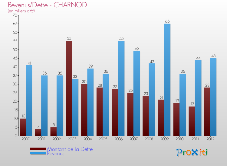 Evolution comparée de la dette et des revenus pour la commune de CHARNOD de 2000 à 2012 Comparaison de la dette et des revenus pour CHARNOD de 2000 à 2012