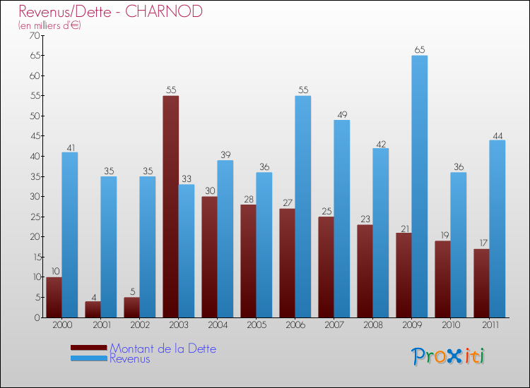 Evolution comparée de la dette et des revenus pour la commune de CHARNOD de 2000 à 2011 Comparaison de la dette et des revenus pour CHARNOD de 2000 à 2011