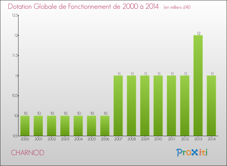 Evolution du montant de la Dotation Globale de Fonctionnement pour la commune de CHARNOD de 2000 à 2014 Evolution du montant de la Dotation Globale de Fonctionnement pour CHARNOD de 2000 à 2014