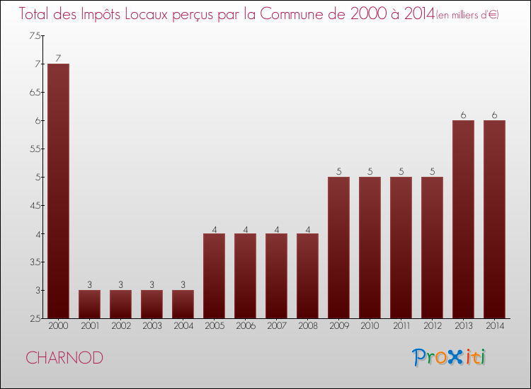 Evolution des Impôts Locaux pour la commune de CHARNOD de 2000 à 2014 Evolution des Impôts Locaux pour CHARNOD de 2000 à 2014
