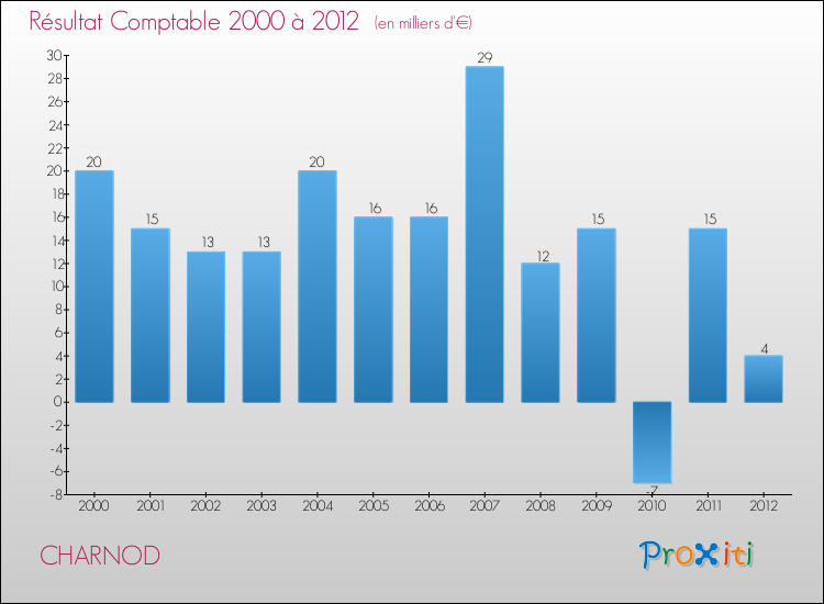 Evolution du résultat comptable pour la commune de CHARNOD de 2000 à 2012 Evolution du résultat comptable pour CHARNOD de 2000 à 2012