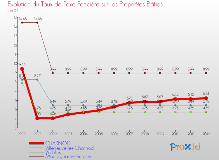 Evolution du taux de la taxe foncière sur le bati pour CHARNOD et les communes proches de 2000 à 2012 Comparaison des taux de taxe foncière sur le bati pour CHARNOD et les communes voisines de 2000 à 2012