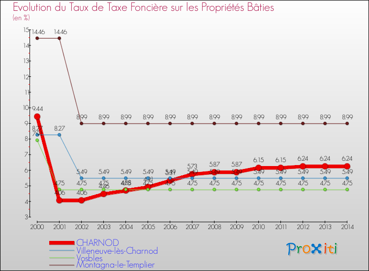 Evolution du taux de la taxe foncière sur le bati pour CHARNOD et les communes proches de 2000 à 2014 Comparaison des taux de taxe foncière sur le bati pour CHARNOD et les communes voisines de 2000 à 2014