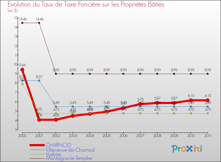 Evolution du taux de la taxe foncière sur le bati pour CHARNOD et les communes proches Comparaison des taux de taxe foncière sur le bati pour CHARNOD et les communes voisines