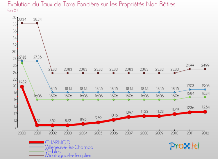 Evolution du taux de la taxe foncière sur les immeubles et terrains non batis pour CHARNOD et les communes proches de 2000 à 2012 Comparaison des taux de la taxe foncière sur les immeubles et terrains non batis pour CHARNOD et les communes voisines de 2000 à 2012