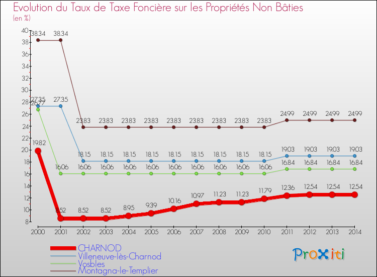 Evolution du taux de la taxe foncière sur les immeubles et terrains non batis pour CHARNOD et les communes proches de 2000 à 2014 Comparaison des taux de la taxe foncière sur les immeubles et terrains non batis pour CHARNOD et les communes voisines de 2000 à 2014