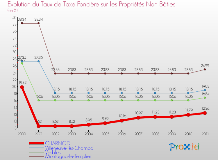 Evolution du taux de la taxe foncière sur les immeubles et terrains non batis pour CHARNOD et les communes proches Comparaison des taux de la taxe foncière sur les immeubles et terrains non batis pour CHARNOD et les communes voisines