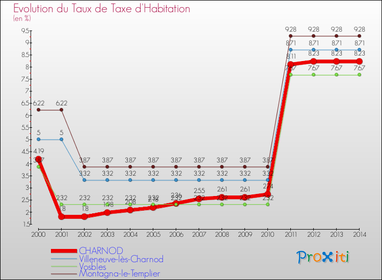 Evolution du taux de la taxe d'habitation pour CHARNOD et les communes proches de 2000 à 2014 Comparaison des taux de la taxe d'habitation pour CHARNOD et les communes voisines de 2000 à 2014