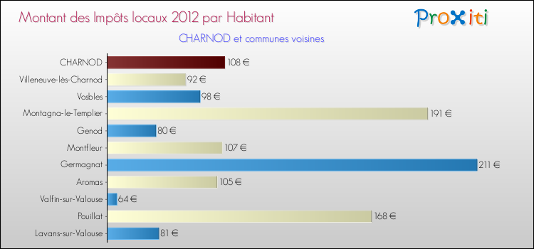 Montant des impôts locaux par Habitant pour CHARNOD et les communes proches Comparaison des impôts locaux par habitant pour CHARNOD et les communes voisines