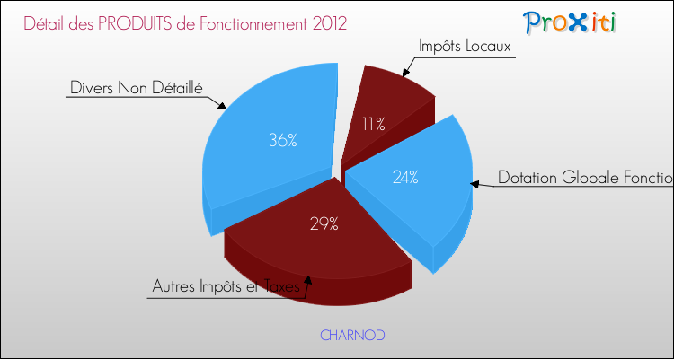 Décomposition du Budget de Fonctionnement 2012 de la commune de CHARNOD Budget de Fonctionnement 2012 pour la commune de CHARNOD