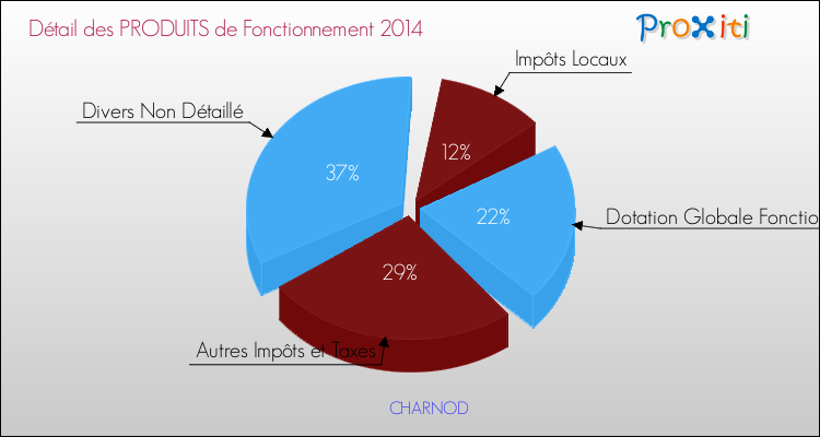 Décomposition du Budget de Fonctionnement 2014 de la commune de CHARNOD Budget de Fonctionnement 2014 pour la commune de CHARNOD