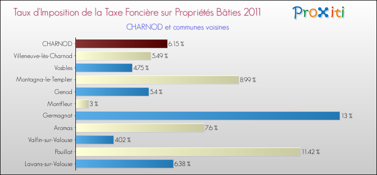 Taux d'imposition de la taxe foncière sur le bati 2011 pour CHARNOD et les communes proches Comparaison des taux d'imposition de la taxe foncière sur le bati 2011 pour CHARNOD et les communes voisines