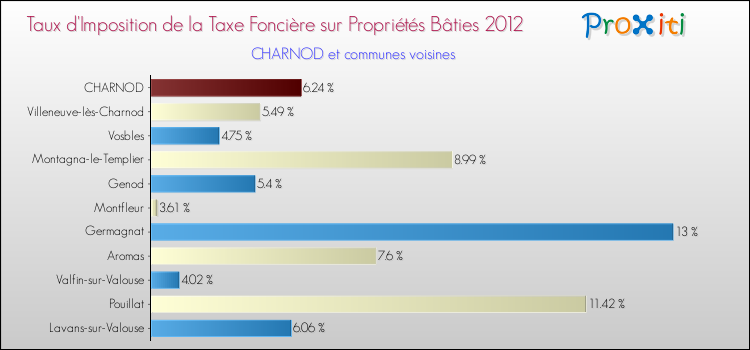 Taux d'imposition de la taxe foncière sur le bati 2012 pour CHARNOD et les communes proches Comparaison des taux d'imposition de la taxe foncière sur le bati 2012 pour CHARNOD et les communes voisines