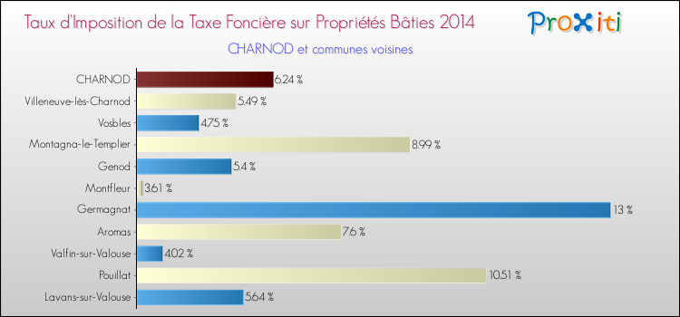 Taux d'imposition de la taxe foncière sur le bati 2014 pour CHARNOD et les communes proches Comparaison des taux d'imposition de la taxe foncière sur le bati 2014 pour CHARNOD et les communes voisines