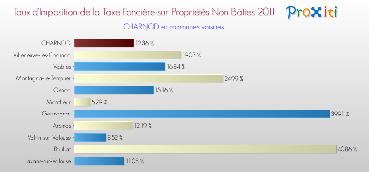 Taux d'imposition de la taxe foncière sur les immeubles et terrains non batis 2011 pour CHARNOD et les communes proches Comparaison des taux d'imposition de la taxe foncière sur les immeubles et terrains non batis 2011 pour CHARNOD et les communes voisines