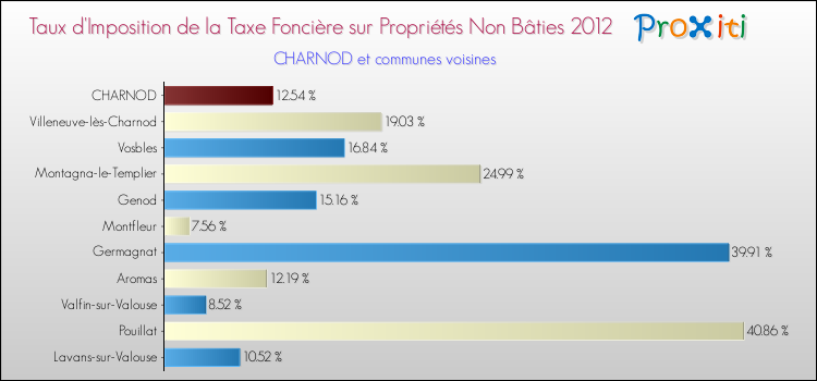 Taux d'imposition de la taxe foncière sur les immeubles et terrains non batis 2012 pour CHARNOD et les communes proches Comparaison des taux d'imposition de la taxe foncière sur les immeubles et terrains non batis 2012 pour CHARNOD et les communes voisines