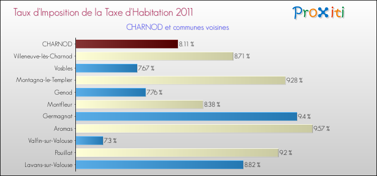 Taux d'imposition de la taxe d'habitation 2011 pour CHARNOD et les communes proches Comparaison des taux d'imposition de la taxe d'habitation 2011 pour CHARNOD et les communes voisines