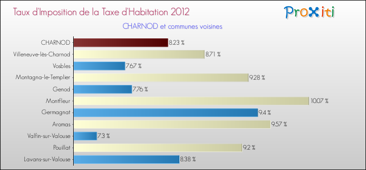 Taux d'imposition de la taxe d'habitation 2012 pour CHARNOD et les communes proches Comparaison des taux d'imposition de la taxe d'habitation 2012 pour CHARNOD et les communes voisines