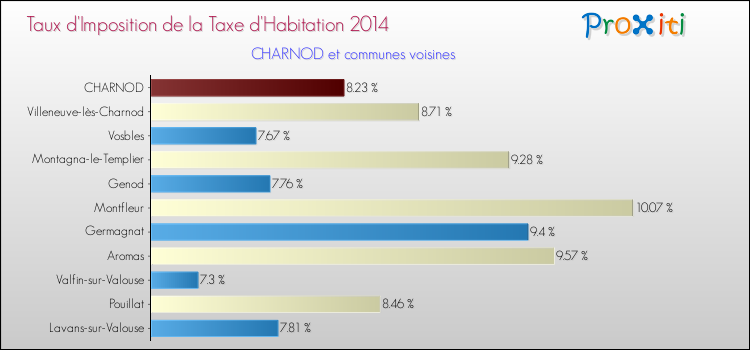 Taux d'imposition de la taxe d'habitation 2014 pour CHARNOD et les communes proches Comparaison des taux d'imposition de la taxe d'habitation 2014 pour CHARNOD et les communes voisines
