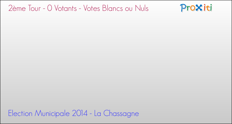 Votes blancs ou nuls au 2ème Tour des Elections Municipales 2014 de la commune de La Chassagne Elections Municipales 2014 - Votes blancs ou nuls au 2ème Tour pour la commune de La Chassagne