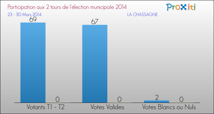 Participation comparée des 2 tours des Elections Municipales 2014 de la commune de LA CHASSAGNE Elections Municipales 2014 - Participation comparée des 2 tours pour la commune de LA CHASSAGNE