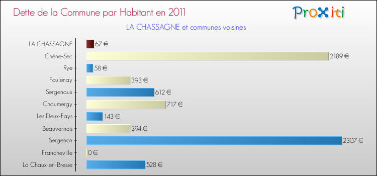 Dette par habitant de la commune en 2011 pour LA CHASSAGNE et les communes proches Comparaison de la dette par habitant de la commune en 2011 pour LA CHASSAGNE et les communes voisines