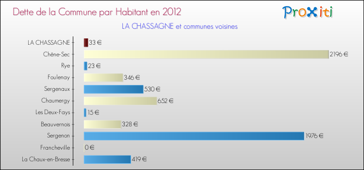 Dette par habitant de la commune en 2012 pour LA CHASSAGNE et les communes proches Comparaison de la dette par habitant de la commune en 2012 pour LA CHASSAGNE et les communes voisines
